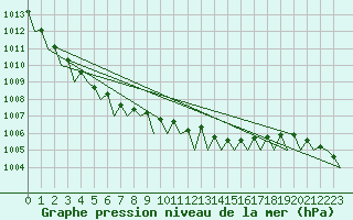 Courbe de la pression atmosphrique pour Tirstrup