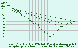 Courbe de la pression atmosphrique pour Dublin (Ir)