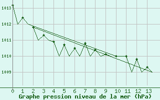 Courbe de la pression atmosphrique pour Leeming