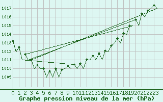 Courbe de la pression atmosphrique pour Waddington