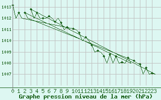 Courbe de la pression atmosphrique pour Berlin-Schoenefeld
