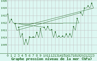Courbe de la pression atmosphrique pour Asturias / Aviles