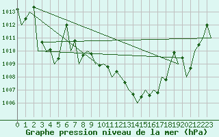 Courbe de la pression atmosphrique pour Craiova