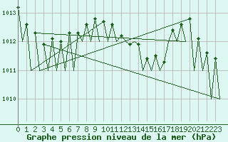Courbe de la pression atmosphrique pour Craiova