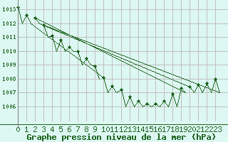 Courbe de la pression atmosphrique pour Trondheim / Vaernes