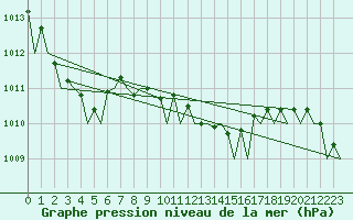 Courbe de la pression atmosphrique pour Falconara