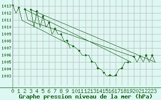 Courbe de la pression atmosphrique pour Tirgu Mures