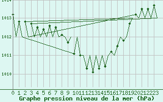 Courbe de la pression atmosphrique pour Stuttgart-Echterdingen