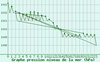 Courbe de la pression atmosphrique pour Leipzig-Schkeuditz