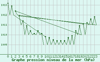 Courbe de la pression atmosphrique pour Platform J6-a Sea