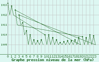 Courbe de la pression atmosphrique pour Berlin-Schoenefeld