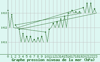 Courbe de la pression atmosphrique pour Platform P11-b Sea