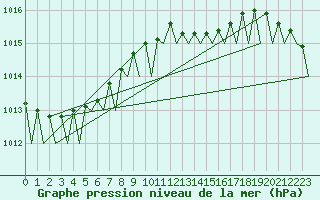 Courbe de la pression atmosphrique pour Platform K14-fa-1c Sea