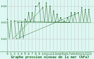 Courbe de la pression atmosphrique pour Platforme D15-fa-1 Sea