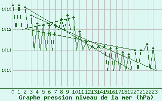 Courbe de la pression atmosphrique pour Kecskemet