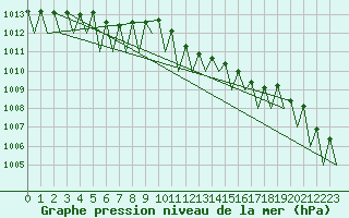 Courbe de la pression atmosphrique pour Bonn (All)