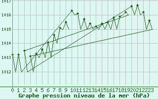 Courbe de la pression atmosphrique pour Laupheim