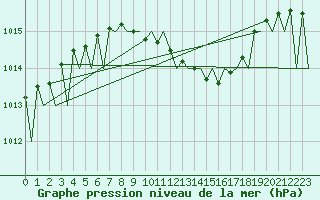 Courbe de la pression atmosphrique pour Rzeszow-Jasionka