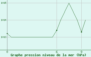 Courbe de la pression atmosphrique pour Tlemcen Zenata