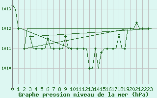Courbe de la pression atmosphrique pour Dar-El-Beida