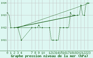 Courbe de la pression atmosphrique pour Gnes (It)