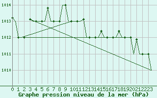 Courbe de la pression atmosphrique pour Paphos Airport