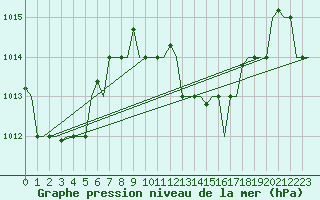 Courbe de la pression atmosphrique pour Hihifo Ile Wallis