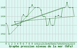 Courbe de la pression atmosphrique pour Dar-El-Beida