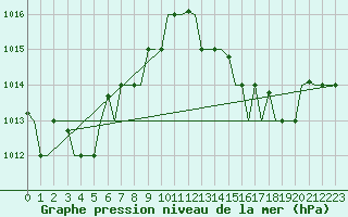 Courbe de la pression atmosphrique pour Alghero