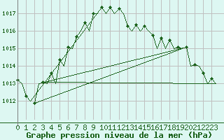Courbe de la pression atmosphrique pour London / Heathrow (UK)