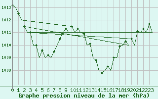 Courbe de la pression atmosphrique pour London / Heathrow (UK)