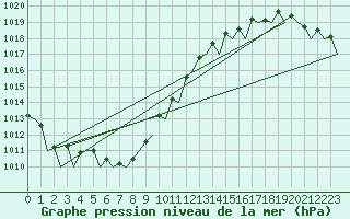 Courbe de la pression atmosphrique pour Alesund / Vigra