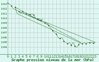 Courbe de la pression atmosphrique pour Frankfort (All)