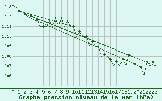 Courbe de la pression atmosphrique pour Napoli / Capodichino
