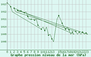 Courbe de la pression atmosphrique pour Bonn (All)
