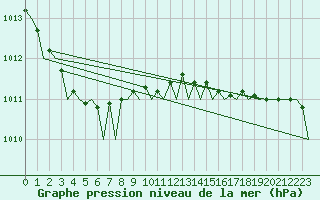 Courbe de la pression atmosphrique pour Platform J6-a Sea