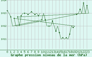 Courbe de la pression atmosphrique pour Cerklje Airport