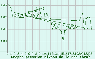 Courbe de la pression atmosphrique pour Palma De Mallorca / Son San Juan