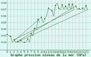 Courbe de la pression atmosphrique pour Platform L9-ff-1 Sea