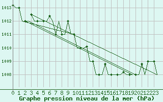 Courbe de la pression atmosphrique pour Rimini