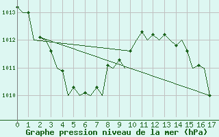 Courbe de la pression atmosphrique pour Gove Airport