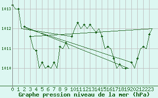 Courbe de la pression atmosphrique pour Gove Airport