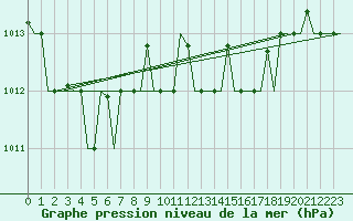 Courbe de la pression atmosphrique pour Alghero