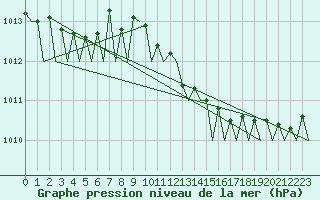 Courbe de la pression atmosphrique pour Groningen Airport Eelde
