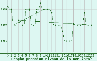 Courbe de la pression atmosphrique pour Gnes (It)