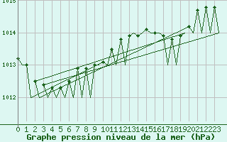 Courbe de la pression atmosphrique pour Platform P11-b Sea