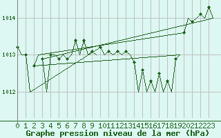 Courbe de la pression atmosphrique pour Gilze-Rijen