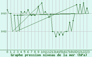 Courbe de la pression atmosphrique pour Rzeszow-Jasionka