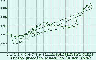 Courbe de la pression atmosphrique pour Jersey (UK)
