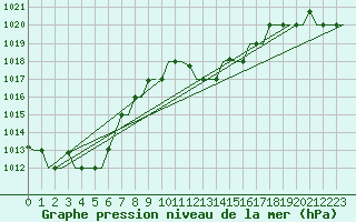 Courbe de la pression atmosphrique pour Enfidha Hammamet
